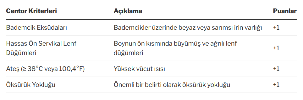 Centor Kriterleri nedir tablo