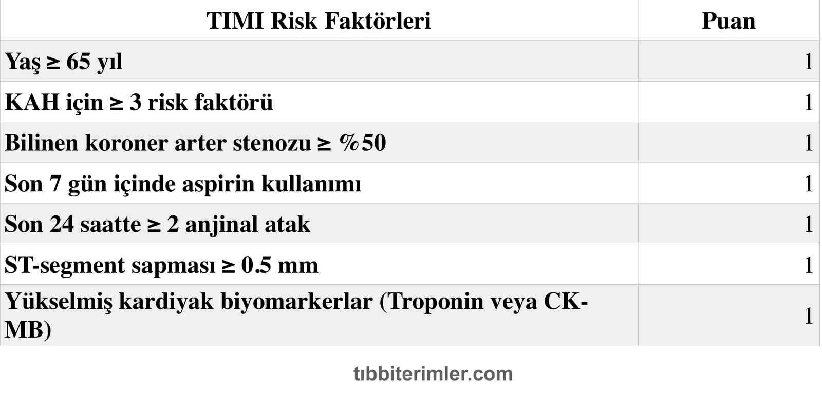 TIMI Risk Skoru