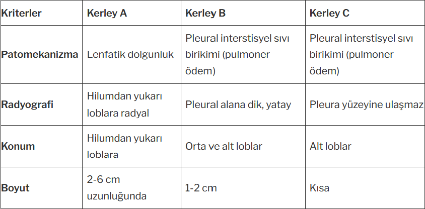 Kerley A, B ve C çizgilerinin özellikleri nelerdir? Bu tablo, patomekanizma, radyografi, konum ve boyut açısından farklılıkları göstermektedir.